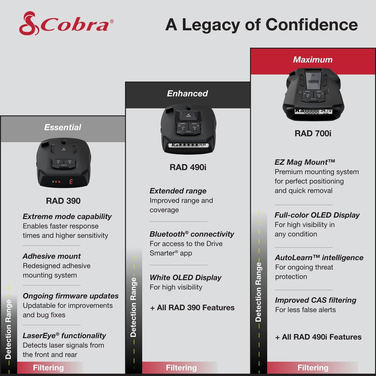 Cobra Radar Detector
